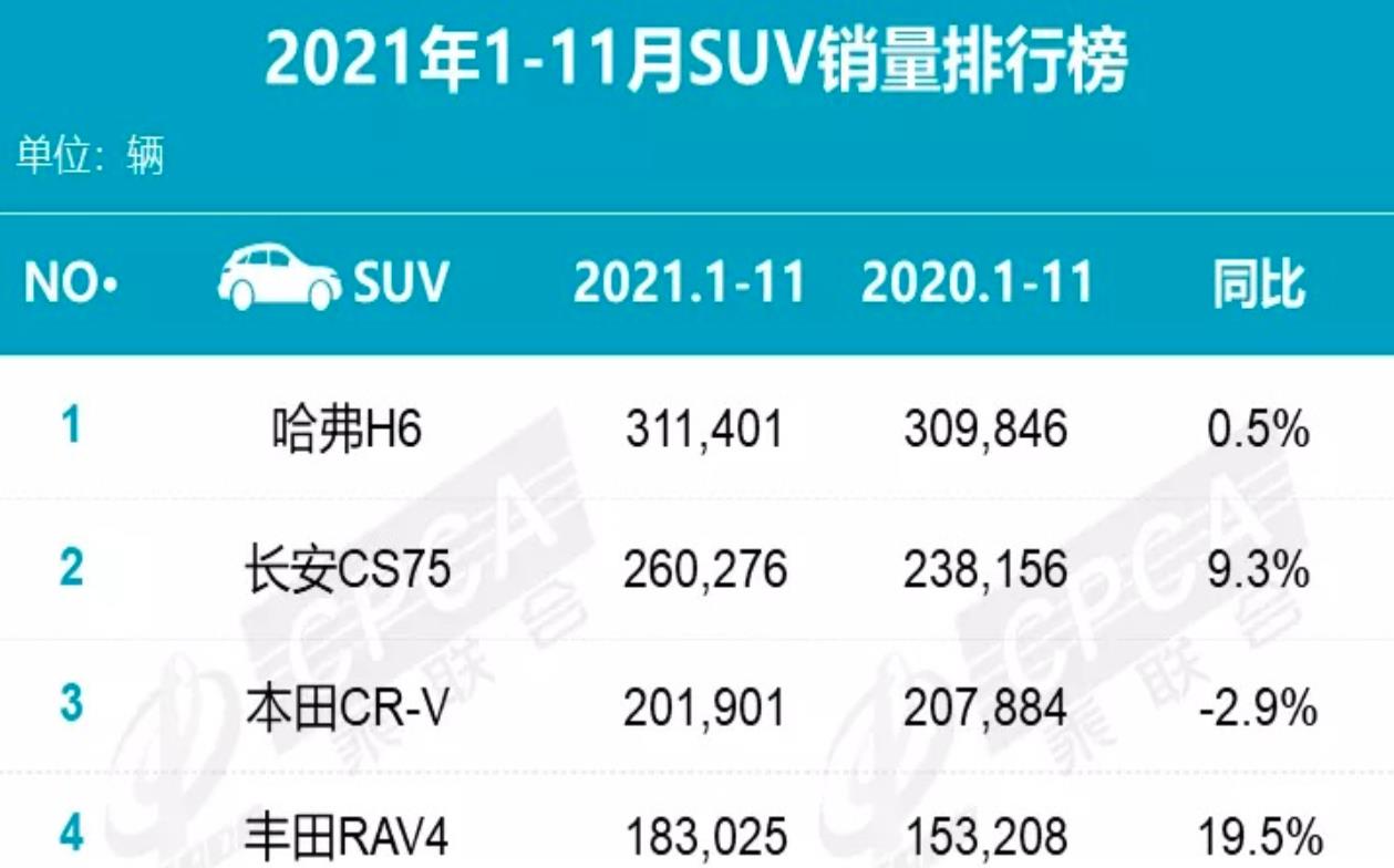 乘联会：SUV销量排行出炉，SUV车型在今年前11月累计销量为826.1万辆