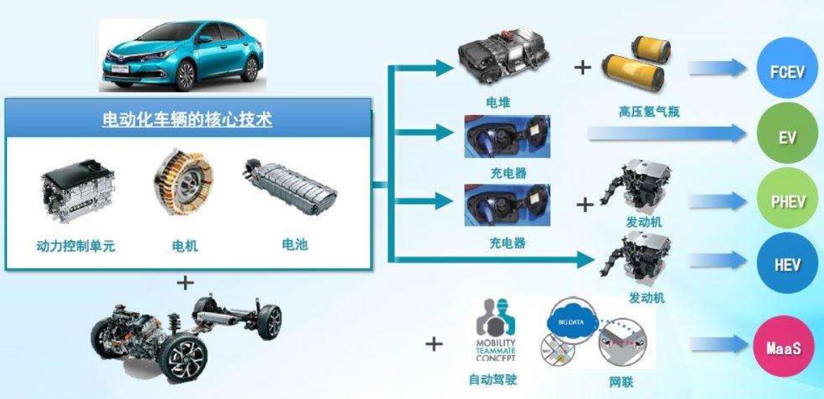 新能源汽车五大电动化趋势：高比能电池、专用平台、800V电压平台、DHT混动、燃料电池