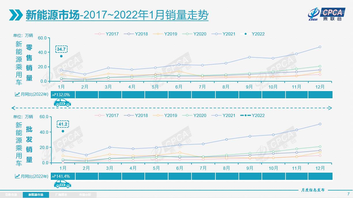 乘联会：2022年1月乘用车零售达209.2万辆，其中新能源34.7万辆