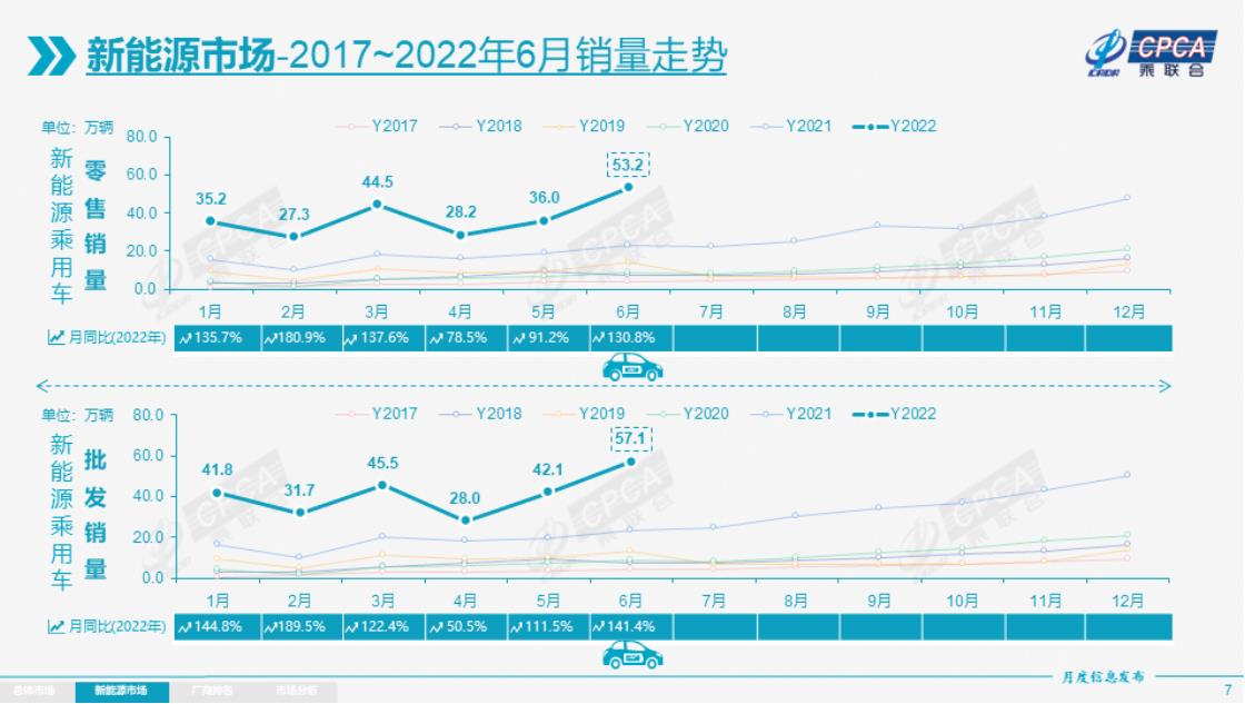 乘联会：2022上半年中国新能源乘用车零售224.8万辆，同比增122.5%