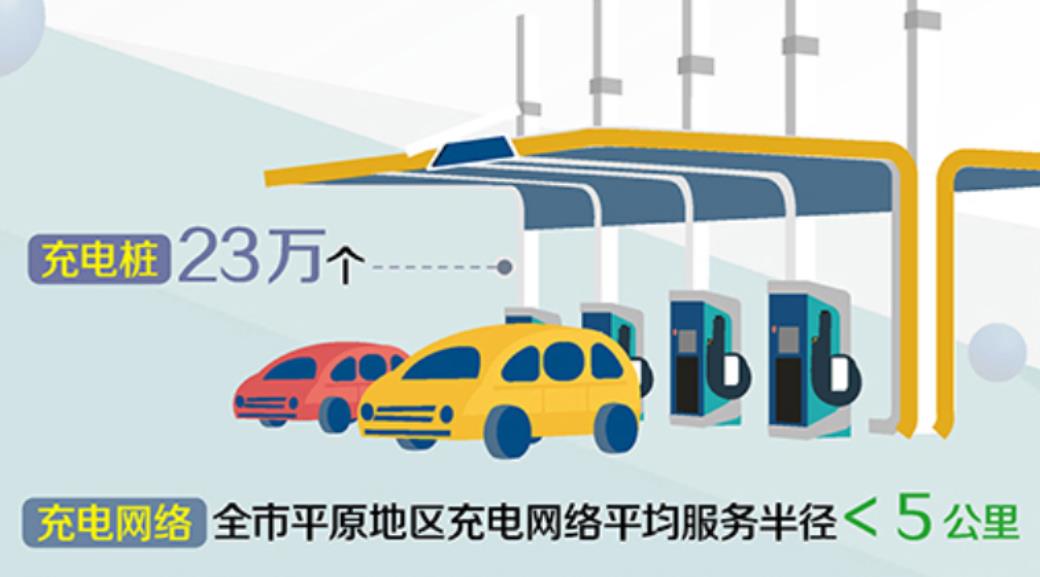 北京：到2025年，充电桩达70万个，换电站达310座
