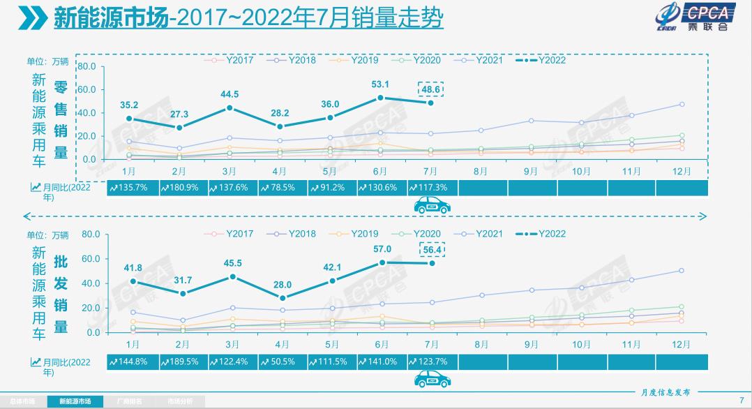 乘联会：2022年1-7月新能源乘用车国内零售273.3万辆，同比增长121.5%