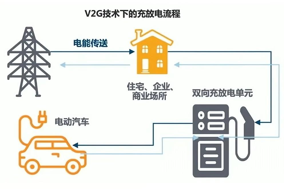 V2G技术下的充放电流程