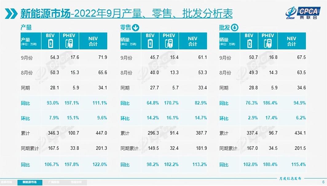 乘联会：2022年1-9月新能源乘用车国内零售387.7万辆，同比增长113.2%