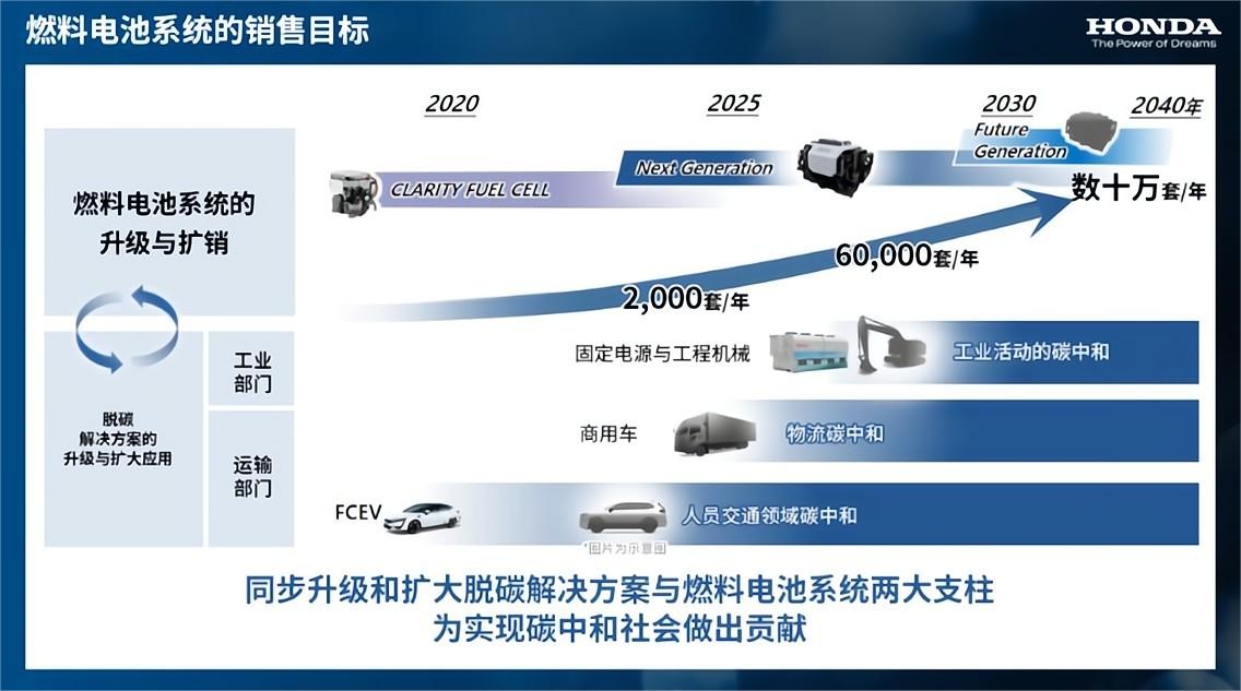 本田正式发布氢能源事业战略，扩大对外销售燃料电池系统