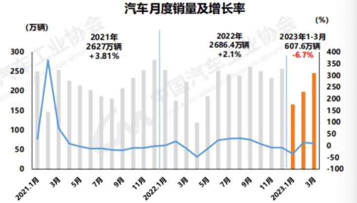 中汽协：3月汽车产销分别完成258.4万辆和245.1万辆